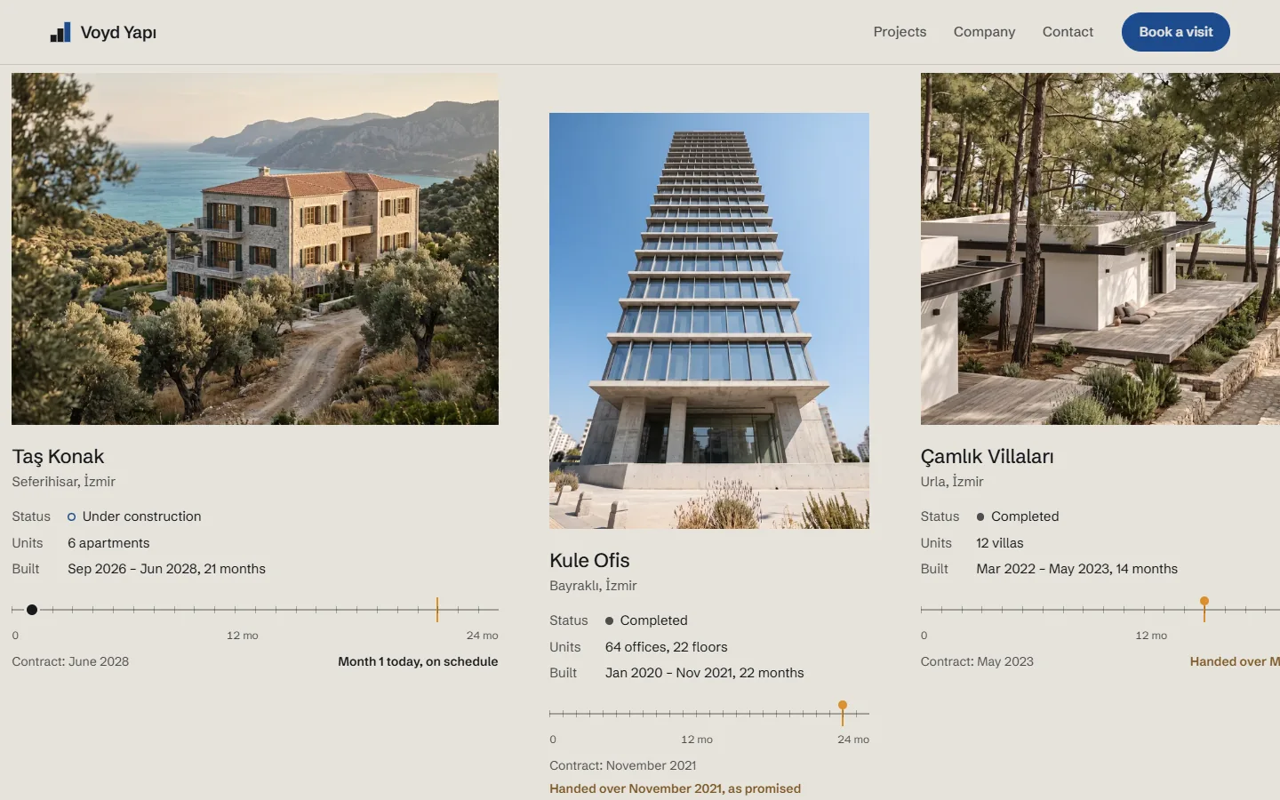 Project gallery on the Voyd Yapı home page, desktop, light theme: three projects side by side, each with its status, number of units, construction dates and a 24-month timeline marking the promised handover month.